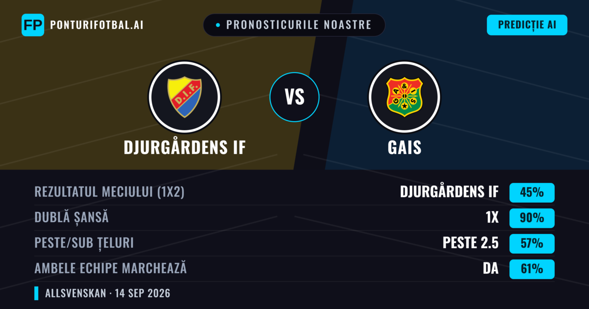 Pronosticurile noastre: Djurgårdens IF vs Gais — Remiză (45%); Peste 2.5; Ambele echipe: Da