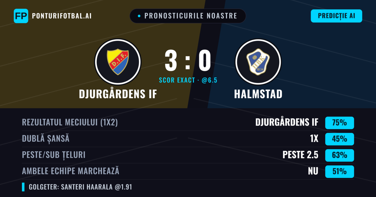 Pronosticurile noastre: Djurgårdens IF vs Halmstad — Djurgårdens IF — Câștigă (77%); Peste 2.5; Ambele echipe: Nu