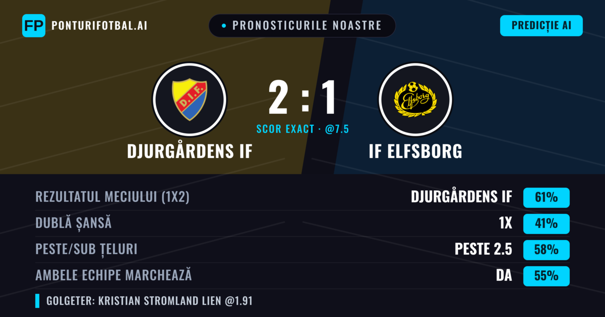 Pronosticurile noastre: Djurgårdens IF vs IF Elfsborg — Djurgårdens IF — Câștigă (62%); Peste 2.5; Ambele echipe: Da