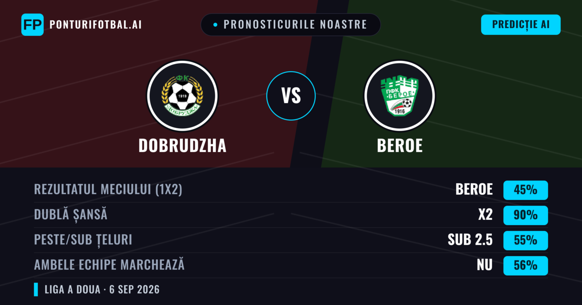Pronosticurile noastre: Dobrudzha vs Beroe — Remiză (45%); Sub 2.5; Ambele echipe: Nu