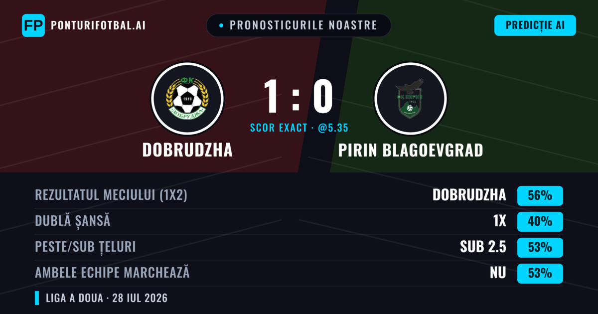 Pronosticurile noastre: Dobrudzha vs Pirin Blagoevgrad — Dobrudzha — Câștigă (54%); Sub 2.5; Ambele echipe: Nu