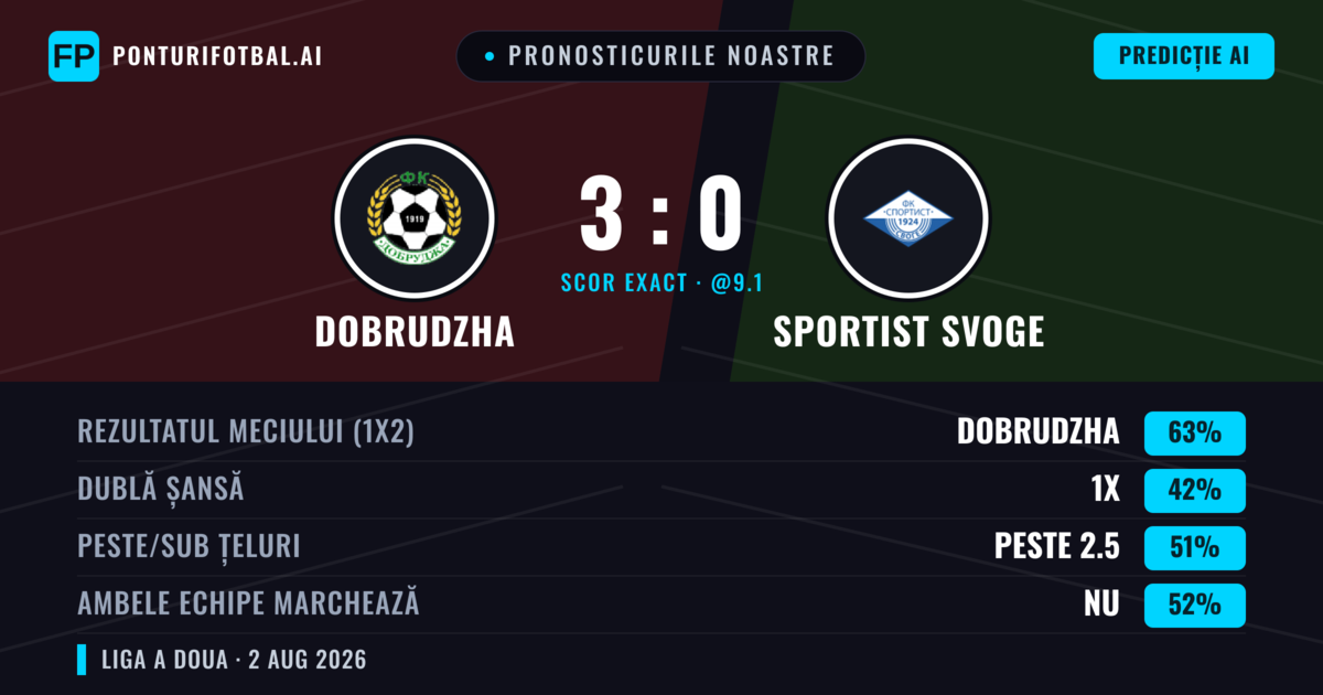Pronosticurile noastre: Dobrudzha vs Sportist Svoge — Dobrudzha — Câștigă (64%); Peste 2.5; Ambele echipe: Nu