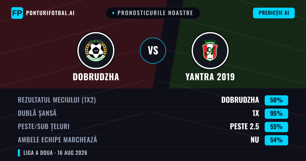 Pronosticurile noastre: Dobrudzha vs Yantra 2019 — Yantra 2019 — Câștigă (43%); Sub 2.5; Ambele echipe: Da