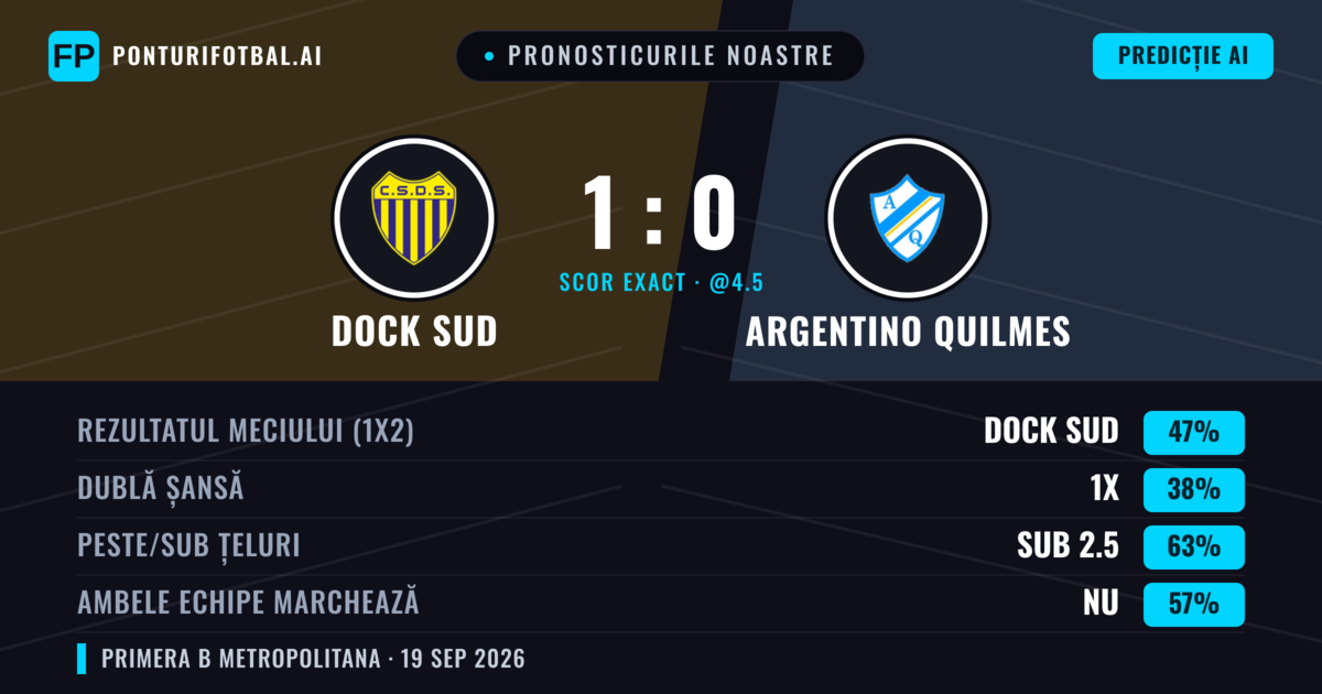 Pronosticurile noastre: Dock Sud vs Argentino Quilmes — Dock Sud — Câștigă (46%); Sub 2.5; Ambele echipe: Nu