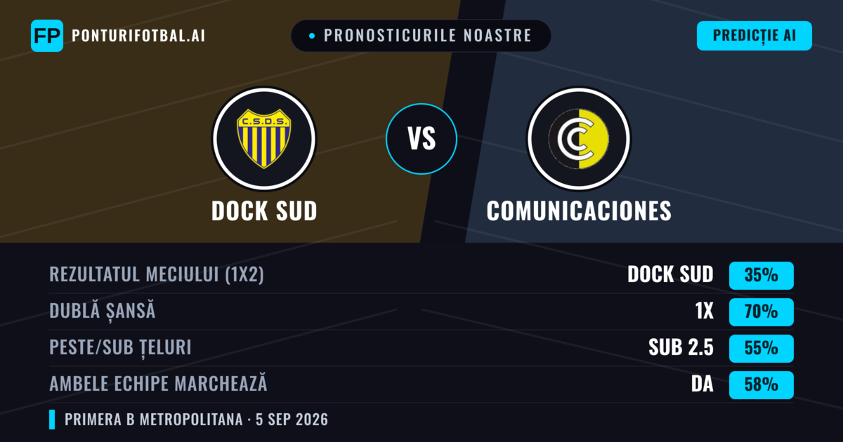 Pronosticurile noastre: Dock Sud vs Comunicaciones — Remiză (35%); Sub 2.5; Ambele echipe: Da