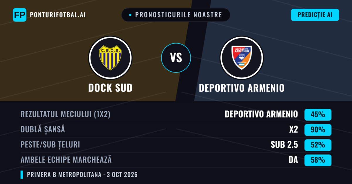 Pronosticurile noastre: Dock Sud vs Deportivo Armenio — Remiză (45%); Sub 2.5; Ambele echipe: Da