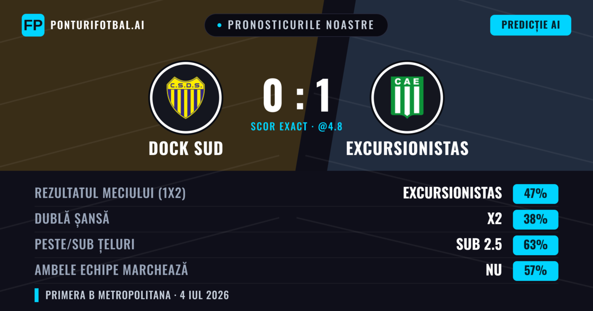 Pronosticurile noastre: Dock Sud vs Excursionistas — Excursionistas — Câștigă (45%); Sub 2.5; Ambele echipe: Nu