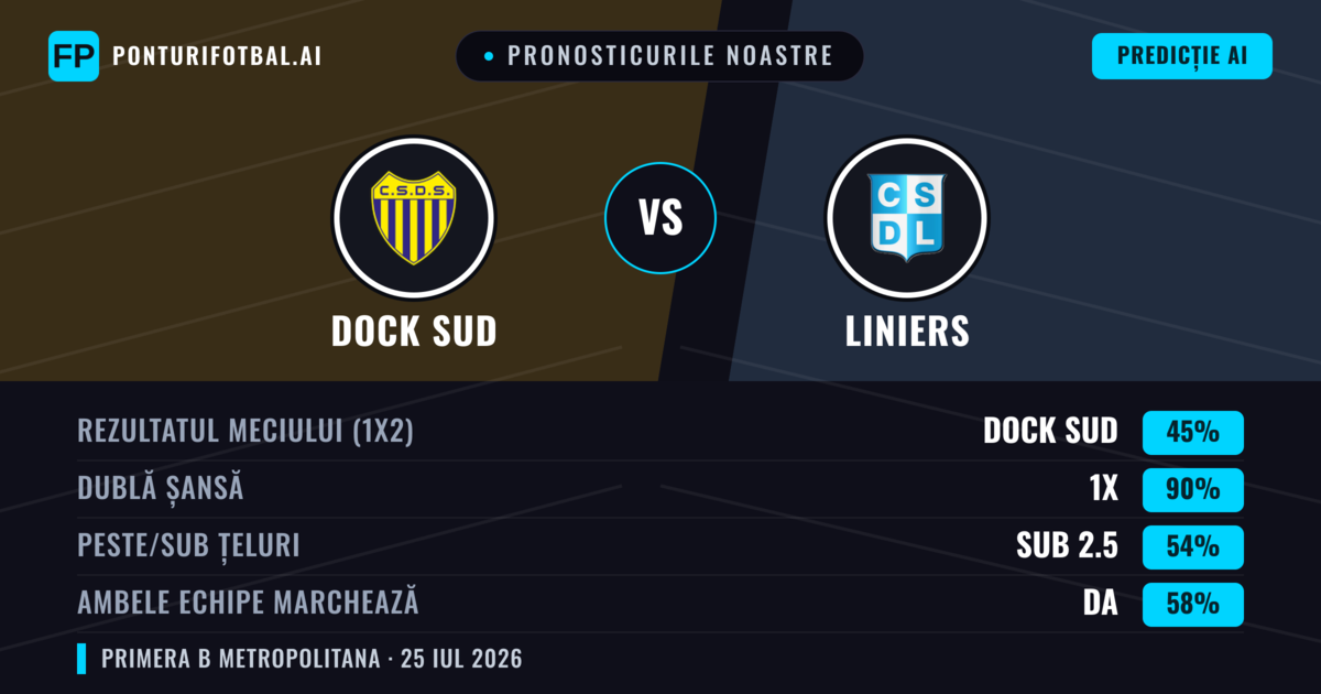 Pronosticurile noastre: Dock Sud vs Liniers — Dock Sud — Câștigă (45%); Sub 2.5; Ambele echipe: Nu