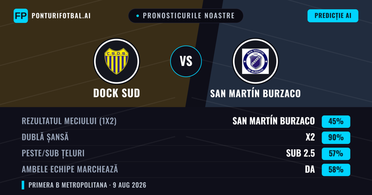 Pronosticurile noastre: Dock Sud vs San Martín Burzaco — Dock Sud — Câștigă (43%); Sub 2.5; Ambele echipe: Nu