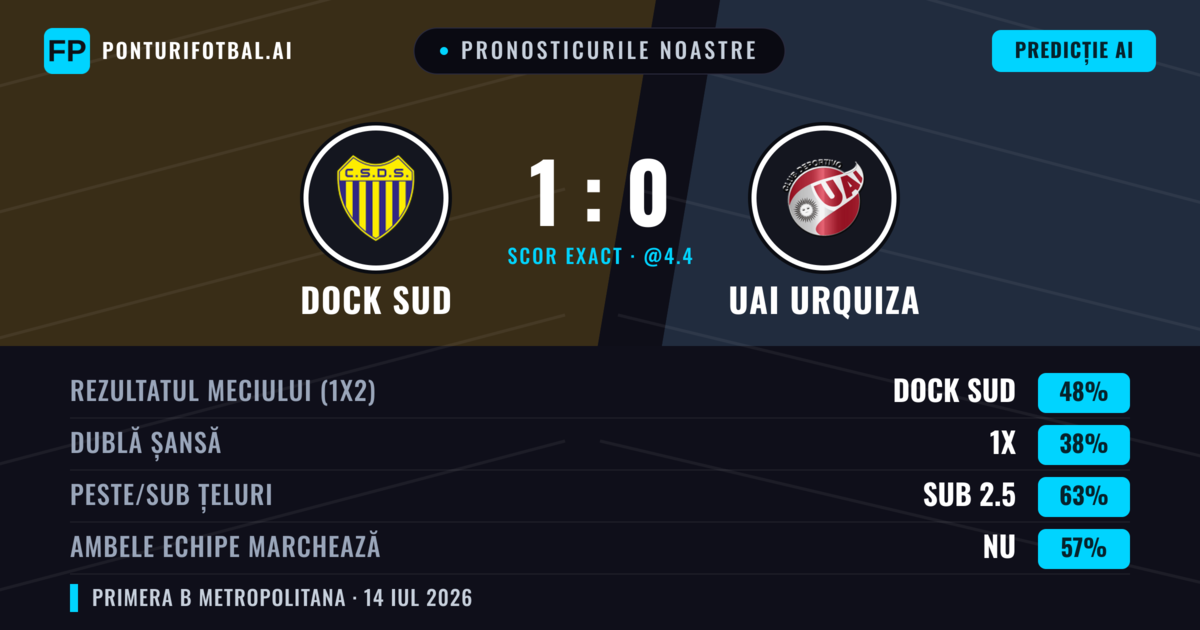 Pronosticurile noastre: Dock Sud vs UAI Urquiza — Dock Sud — Câștigă (52%); Sub 2.5; Ambele echipe: Nu