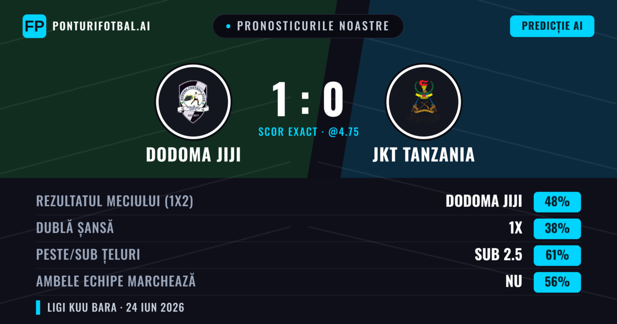 Pronosticurile noastre: Dodoma Jiji vs JKT Tanzania — Dodoma Jiji — Câștigă (48%); Sub 2.5; Ambele echipe: Nu