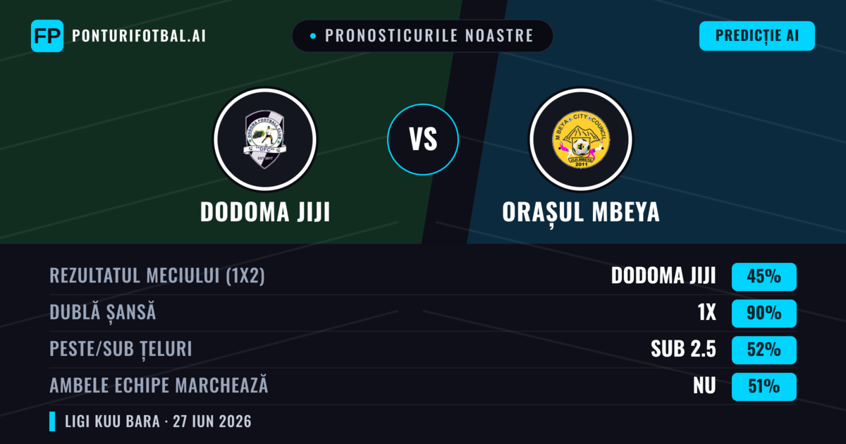 Pronosticurile noastre: Dodoma Jiji vs Orașul Mbeya — Orașul Mbeya — Câștigă (61%); Sub 2.5; Ambele echipe: Nu
