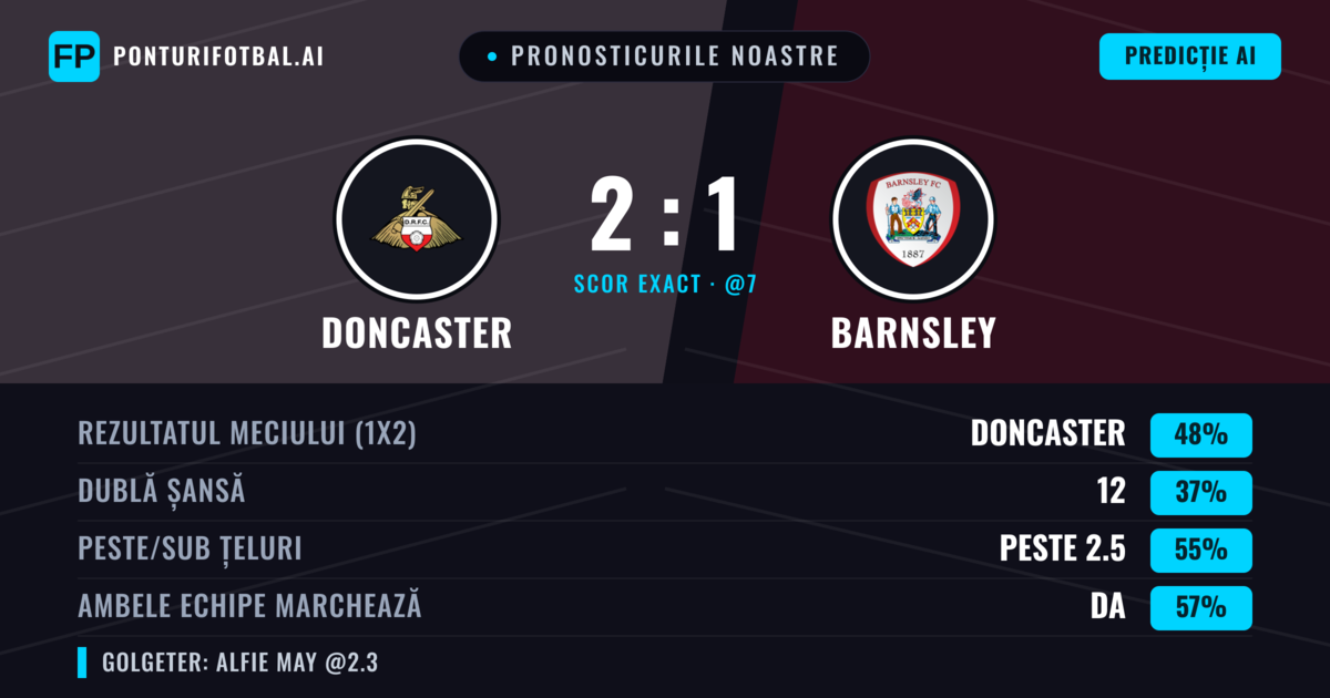 Pronosticurile noastre: Doncaster vs Barnsley — Doncaster — Câștigă (48%); Peste 2.5; Ambele echipe: Da
