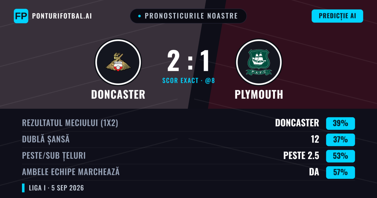 Pronosticurile noastre: Doncaster vs Plymouth — Doncaster — Câștigă (40%); Peste 2.5; Ambele echipe: Da