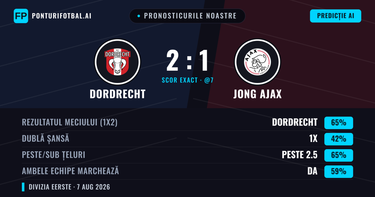 Pronosticurile noastre: Dordrecht vs Jong Ajax — Dordrecht — Câștigă (62%); Peste 2.5; Ambele echipe: Da