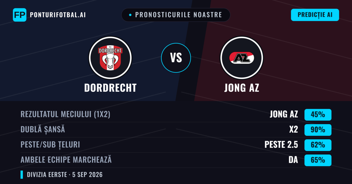 Pronosticurile noastre: Dordrecht vs Jong AZ — Dordrecht — Câștigă (43%); Peste 2.5; Ambele echipe: Da