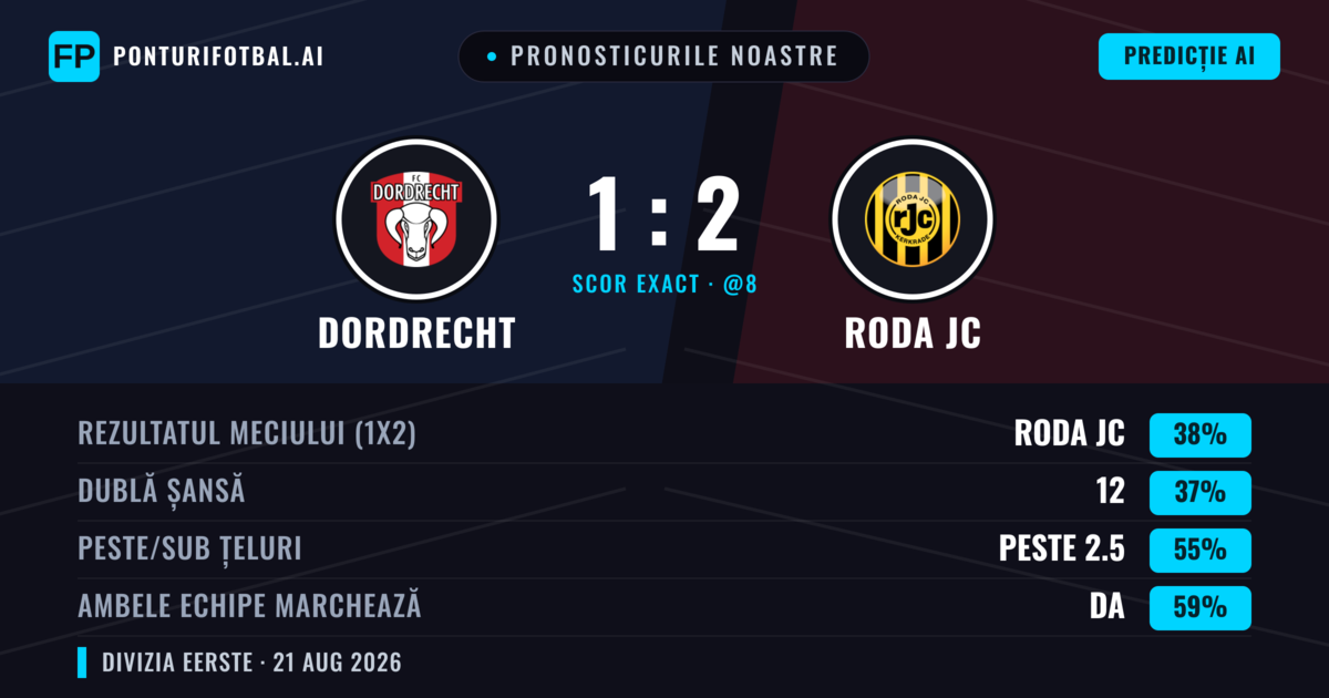Pronosticurile noastre: Dordrecht vs Roda JC — Dordrecht — Câștigă (38%); Peste 2.5; Ambele echipe: Da