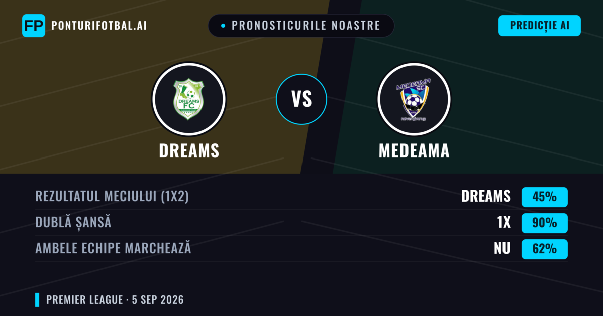 Pronosticurile noastre: Dreams vs Medeama — Remiză (45%); Ambele echipe: Nu
