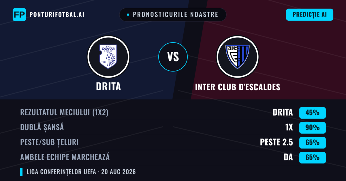 Pronosticurile noastre: Drita vs Inter Club d'Escaldes — Drita — Câștigă (57%); Peste 2.5; Ambele echipe: Da