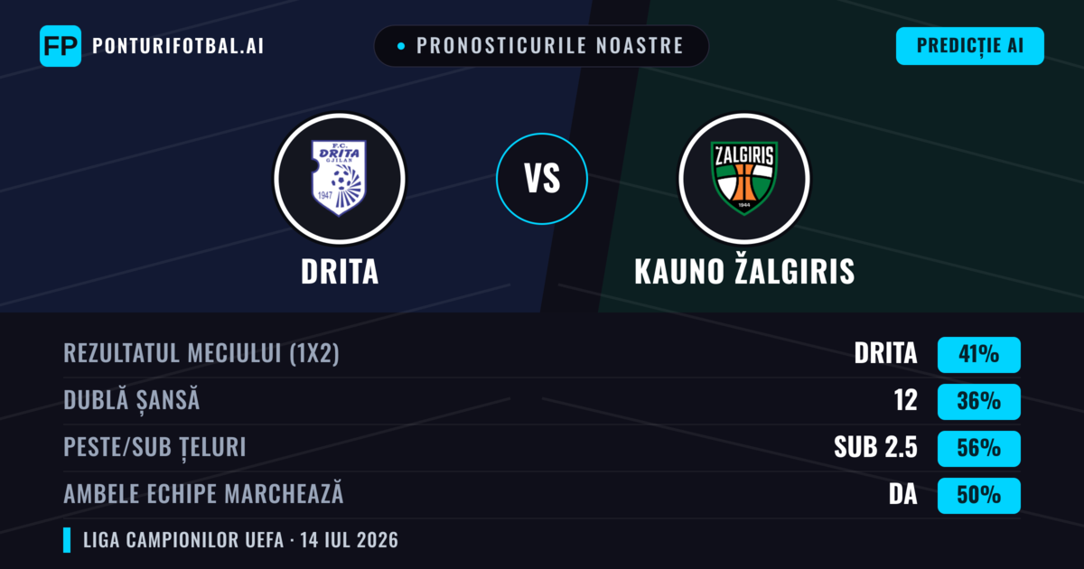 Pronosticurile noastre: Drita vs Kauno Žalgiris — Drita — Câștigă (41%); Sub 2.5; Ambele echipe: Da