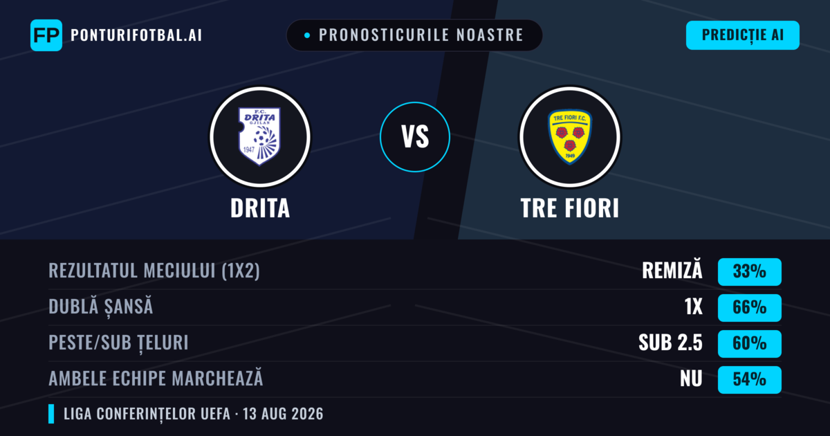 Pronosticurile noastre: Drita vs Tre Fiori — Drita — Câștigă (84%); Peste 2.5; Ambele echipe: Nu
