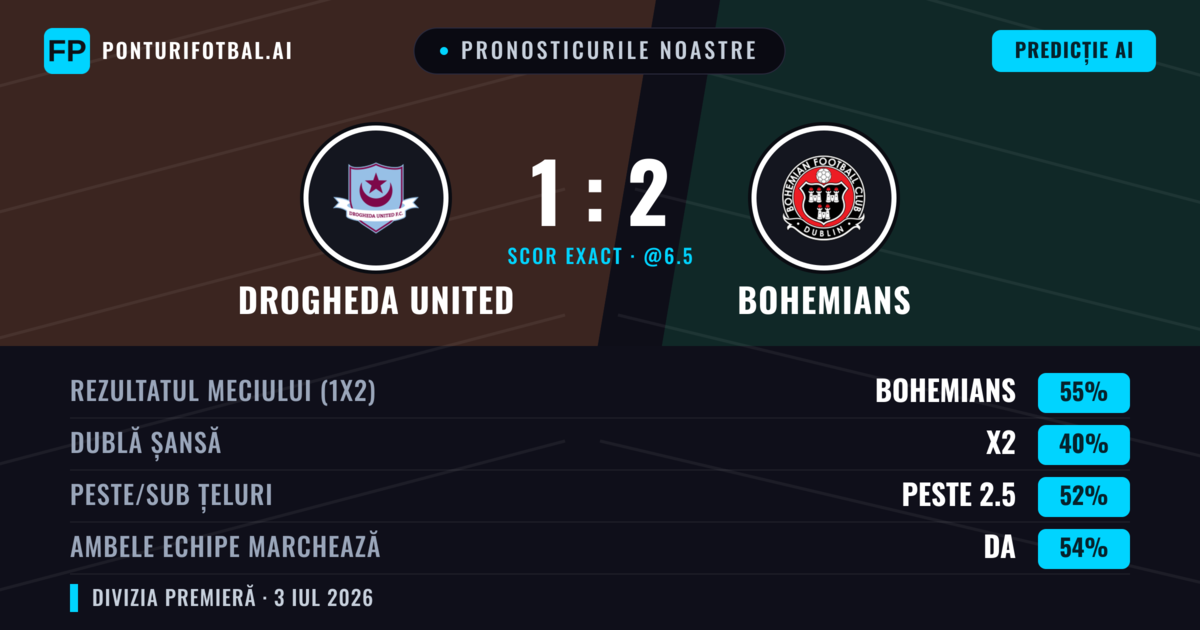 Pronosticurile noastre: Drogheda United vs Bohemians — Bohemians — Câștigă (55%); Peste 2.5; Ambele echipe: Da