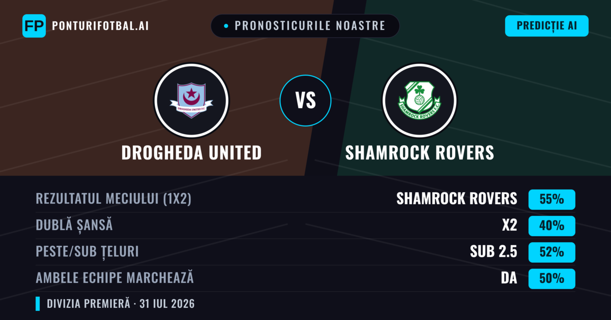 Pronosticurile noastre: Drogheda United vs Shamrock Rovers — Shamrock Rovers — Câștigă (52%); Sub 2.5; Ambele echipe: Da