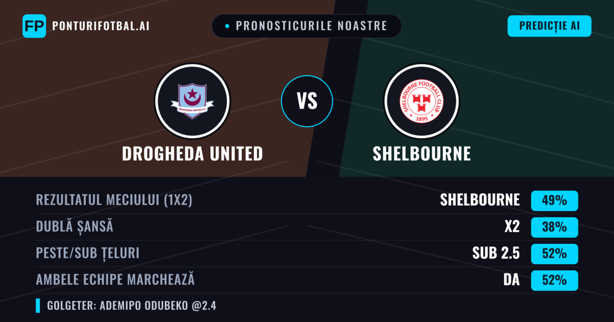 Pronosticurile noastre: Drogheda United vs Shelbourne — Shelbourne — Câștigă (49%); Sub 2.5; Ambele echipe: Da