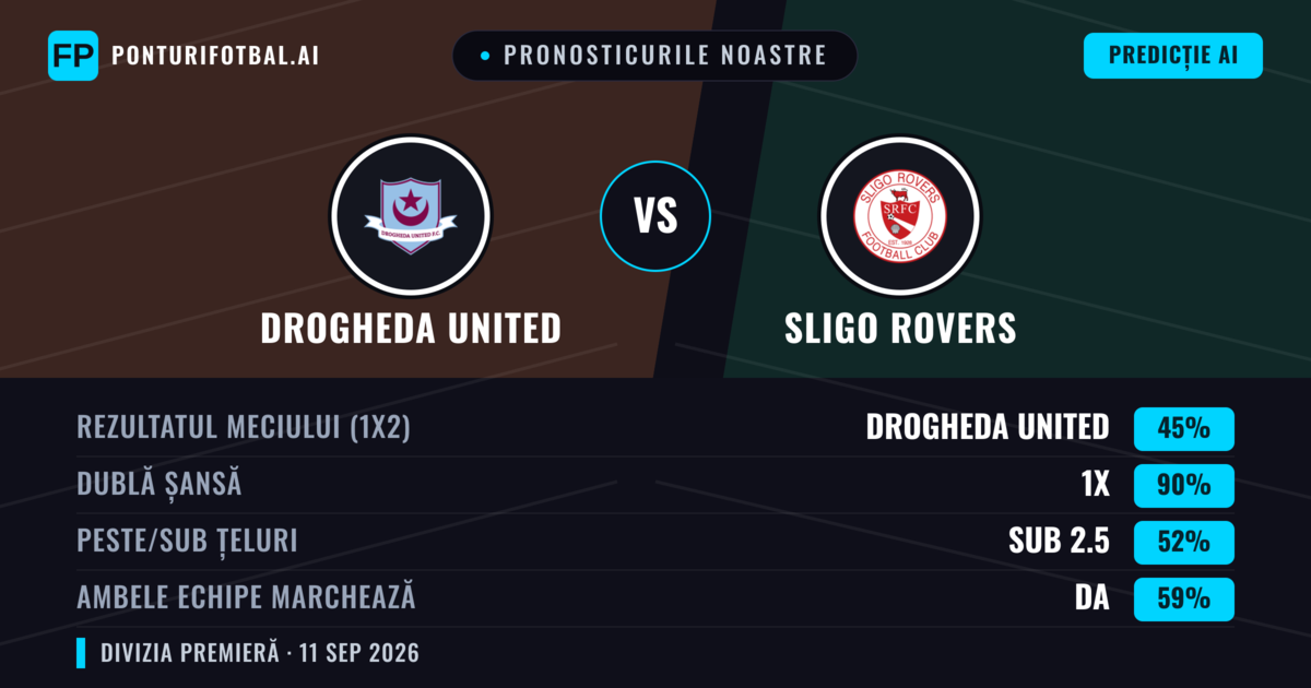 Pronosticurile noastre: Drogheda United vs Sligo Rovers — Remiză (45%); Sub 2.5; Ambele echipe: Da