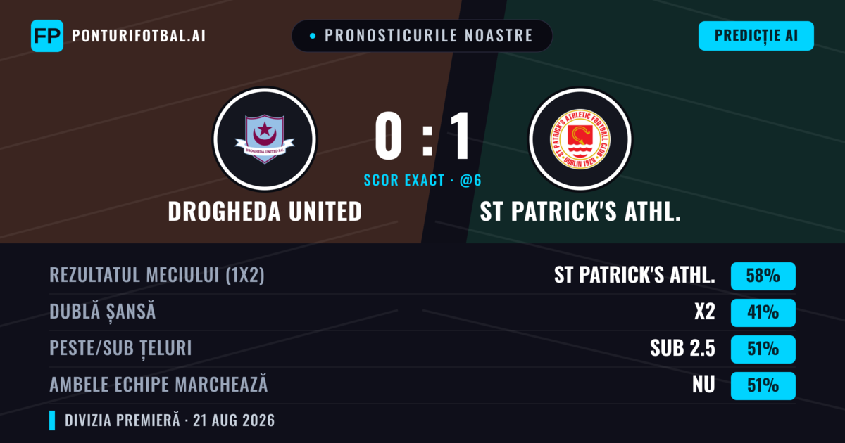 Pronosticurile noastre: Drogheda United vs St Patrick's Athl. — St Patrick's Athl. — Câștigă (55%); Sub 2.5; Ambele echipe: Da