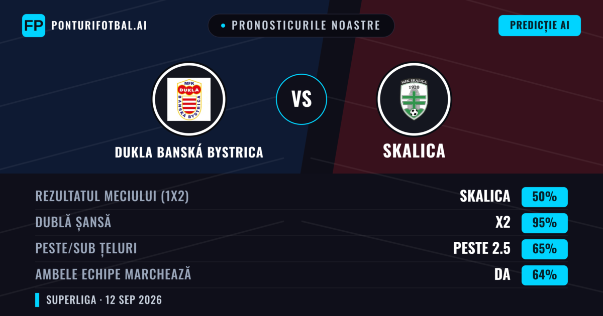 Pronosticurile noastre: Dukla Banská Bystrica vs Skalica — Remiză (50%); Peste 2.5; Ambele echipe: Da