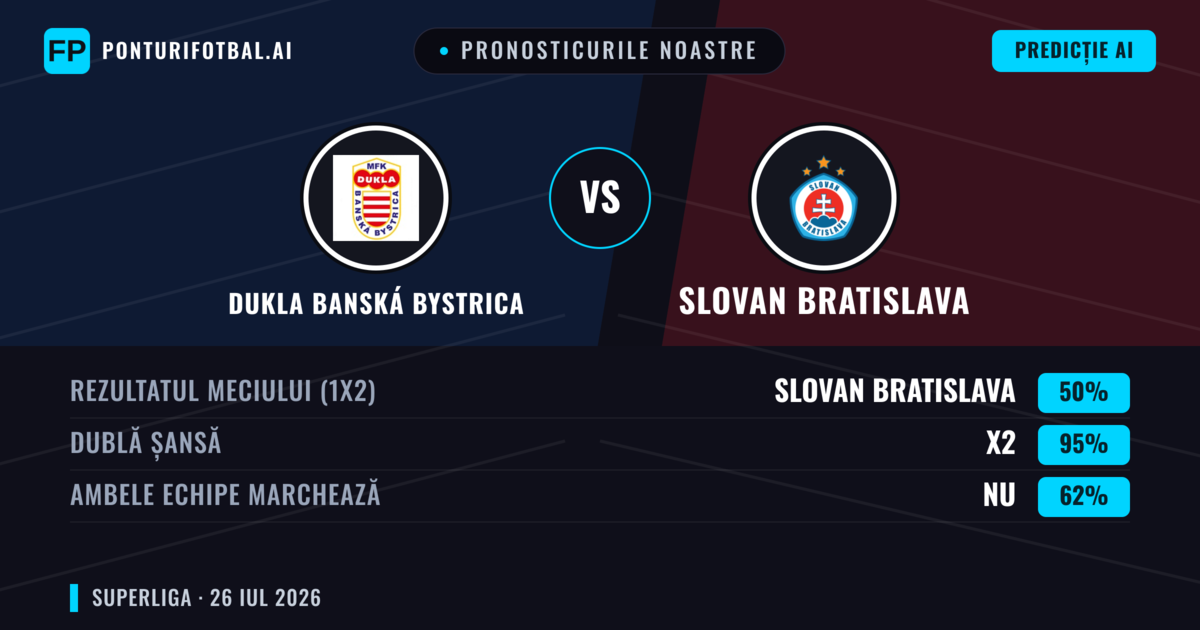 Pronosticurile noastre: Dukla Banská Bystrica vs Slovan Bratislava — Slovan Bratislava — Câștigă (66%); Peste 2.5; Ambele echipe: Da