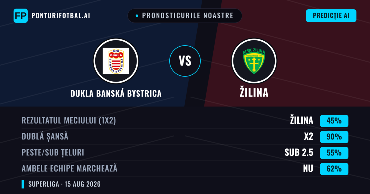Pronosticurile noastre: Dukla Banská Bystrica vs Žilina — Žilina — Câștigă (56%); Peste 2.5; Ambele echipe: Da