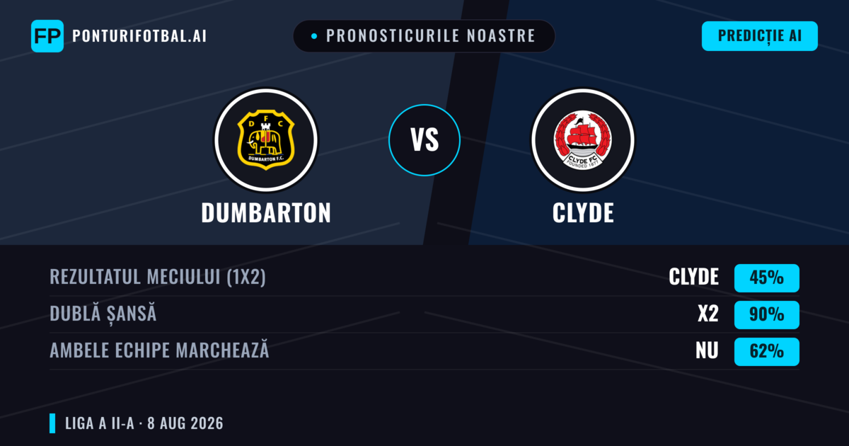 Pronosticurile noastre: Dumbarton vs Clyde — Clyde — Câștigă (49%); Peste 2.5; Ambele echipe: Da