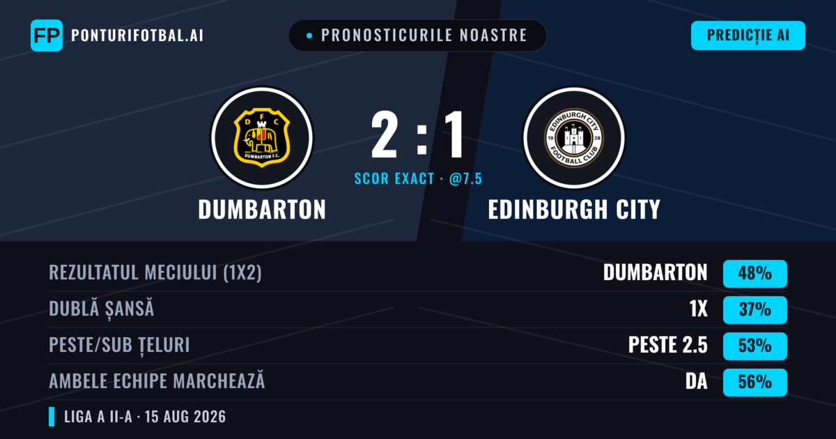 Pronosticurile noastre: Dumbarton vs Edinburgh City — Dumbarton — Câștigă (46%); Peste 2.5; Ambele echipe: Da
