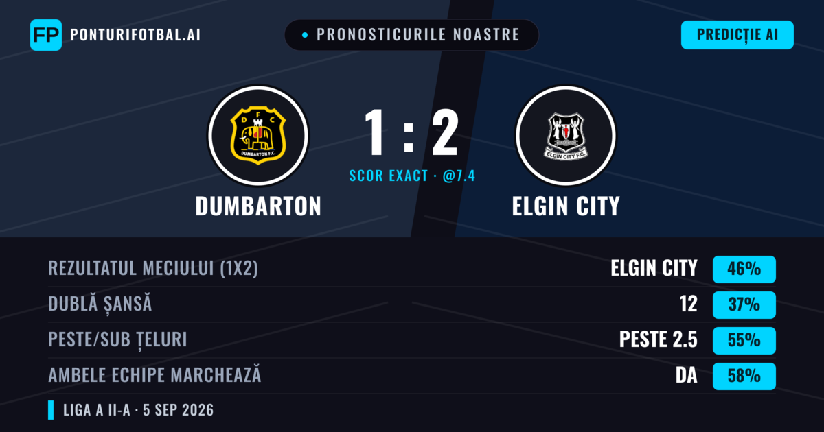 Pronosticurile noastre: Dumbarton vs Elgin City — Elgin City — Câștigă (50%); Peste 2.5; Ambele echipe: Da