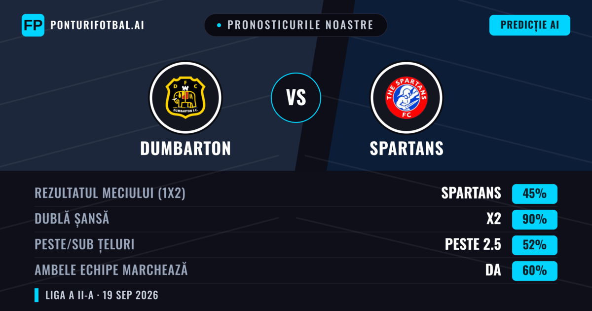 Pronosticurile noastre: Dumbarton vs Spartans — Spartans — Câștigă (54%); Peste 2.5; Ambele echipe: Da