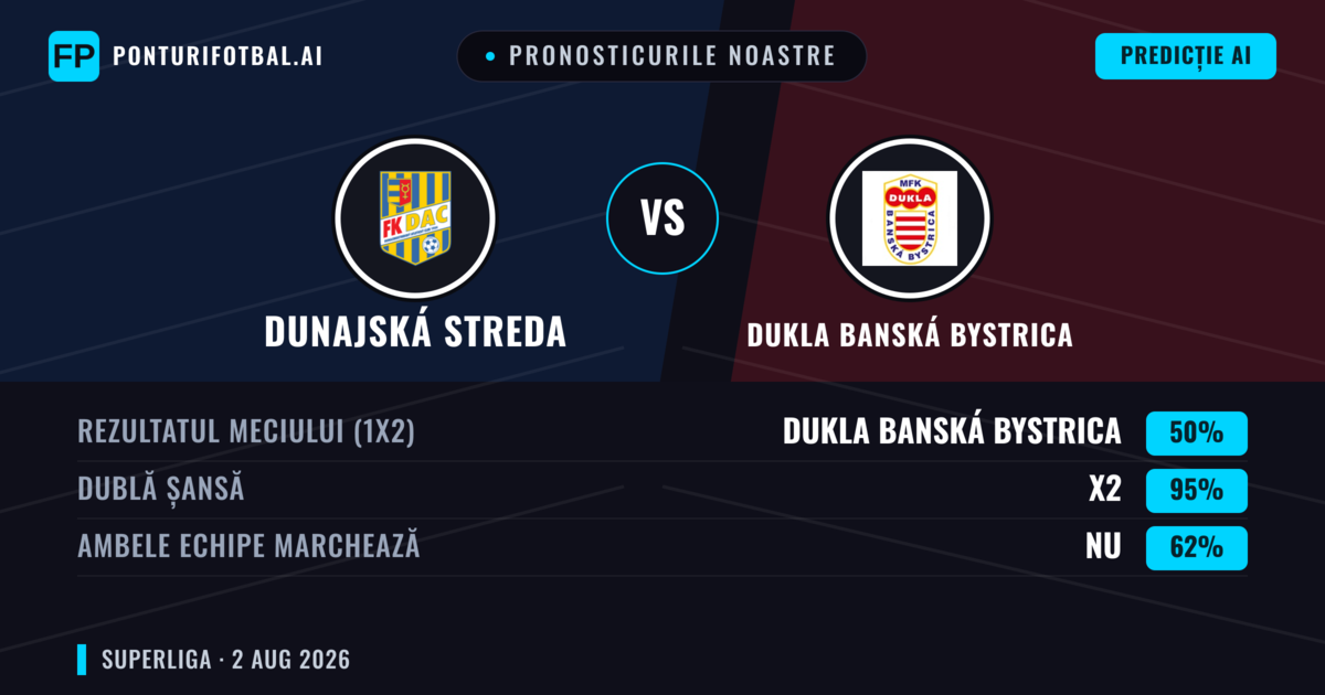 Pronosticurile noastre: Dunajská Streda vs Dukla Banská Bystrica — Dunajská Streda — Câștigă (69%); Peste 2.5; Ambele echipe: Nu