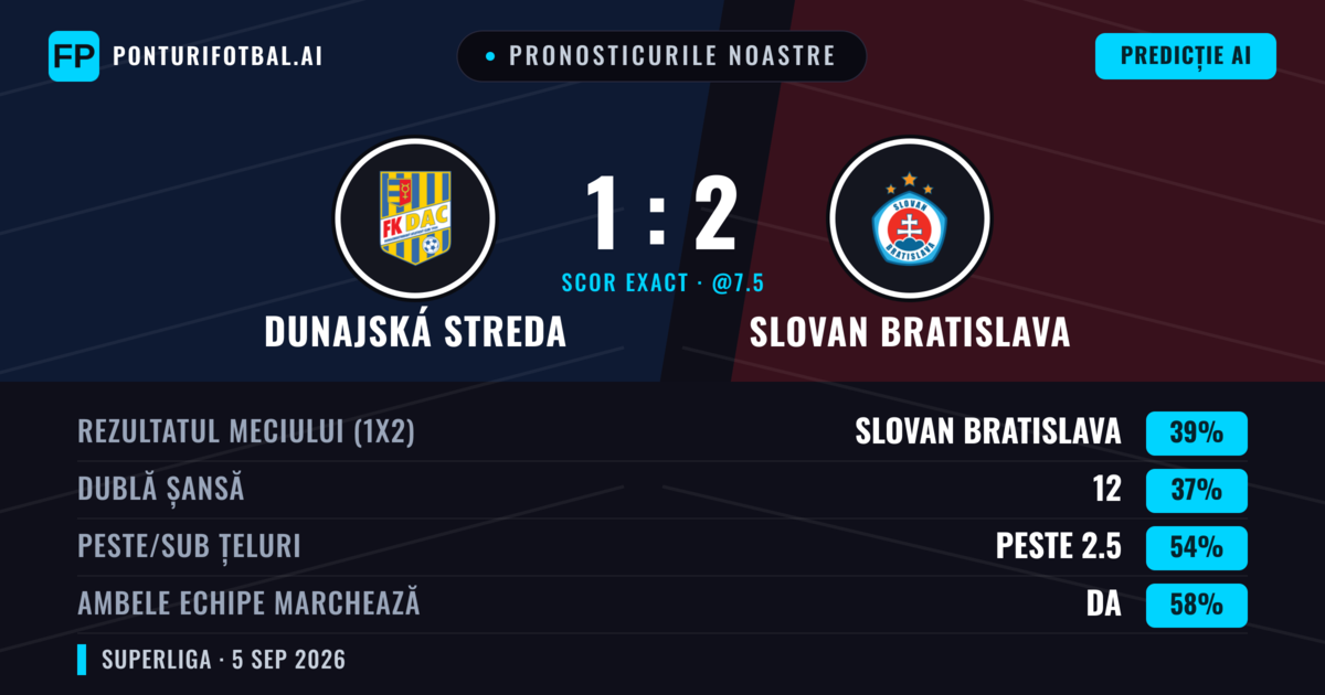 Pronosticurile noastre: Dunajská Streda vs Slovan Bratislava — Slovan Bratislava — Câștigă (40%); Peste 2.5; Ambele echipe: Da