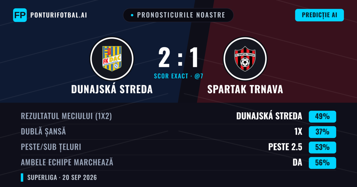 Pronosticurile noastre: Dunajská Streda vs Spartak Trnava — Dunajská Streda — Câștigă (55%); Peste 2.5; Ambele echipe: Da
