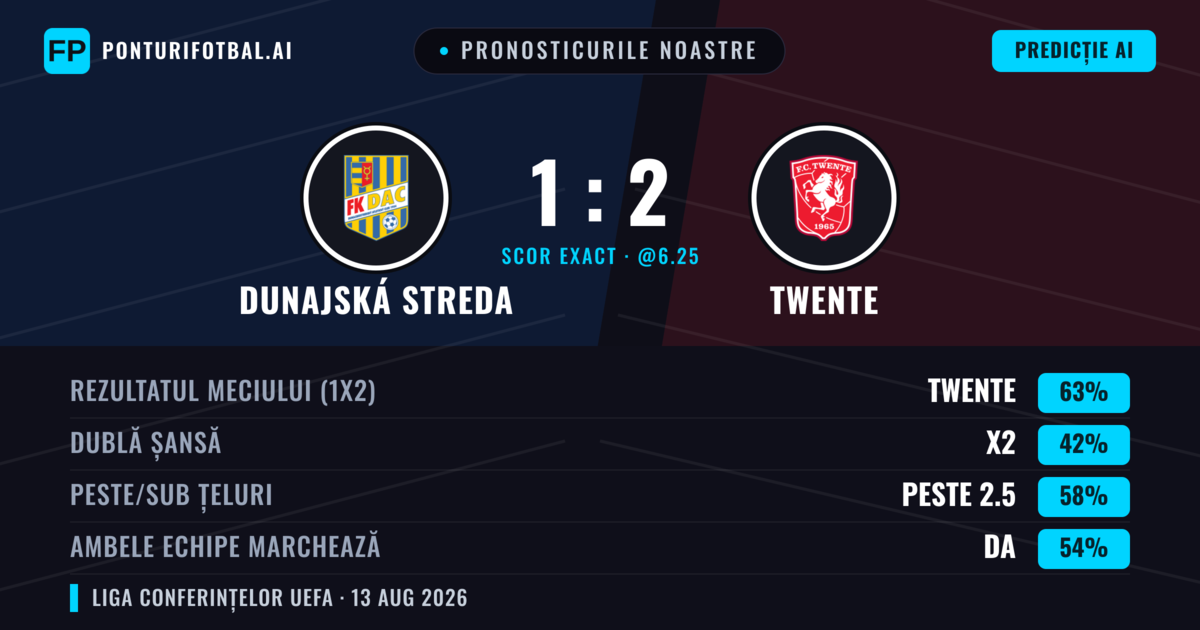 Pronosticurile noastre: Dunajská Streda vs Twente — Twente — Câștigă (59%); Peste 2.5; Ambele echipe: Da