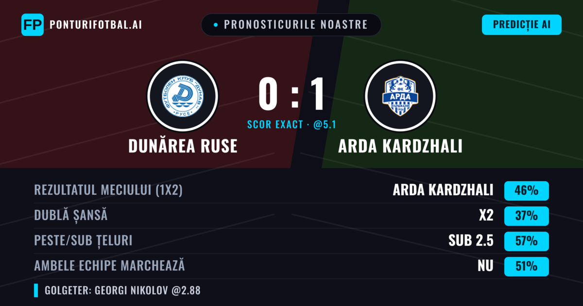 Pronosticurile noastre: Dunărea Ruse vs Arda Kardzhali — Arda Kardzhali — Câștigă (48%); Sub 2.5; Ambele echipe: Nu