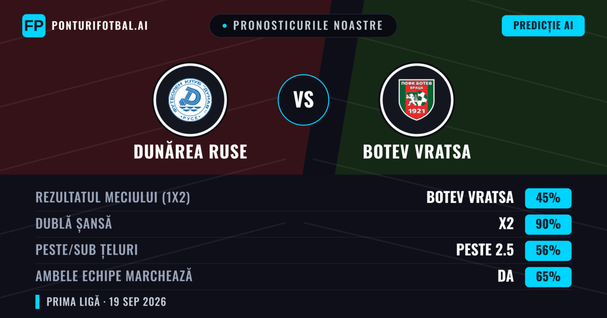 Pronosticurile noastre: Dunărea Ruse vs Botev Vratsa — Botev Vratsa — Câștigă (37%); Sub 2.5; Ambele echipe: Nu
