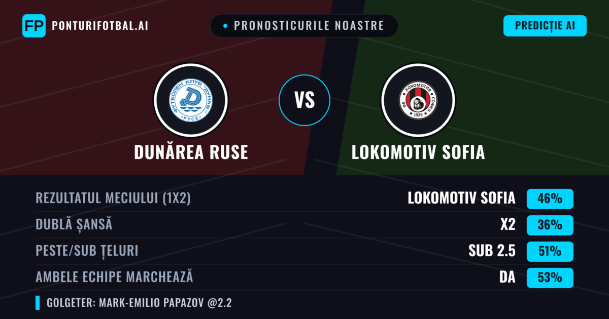 Pronosticurile noastre: Dunărea Ruse vs Lokomotiv Sofia — Lokomotiv Sofia — Câștigă (46%); Sub 2.5; Ambele echipe: Da
