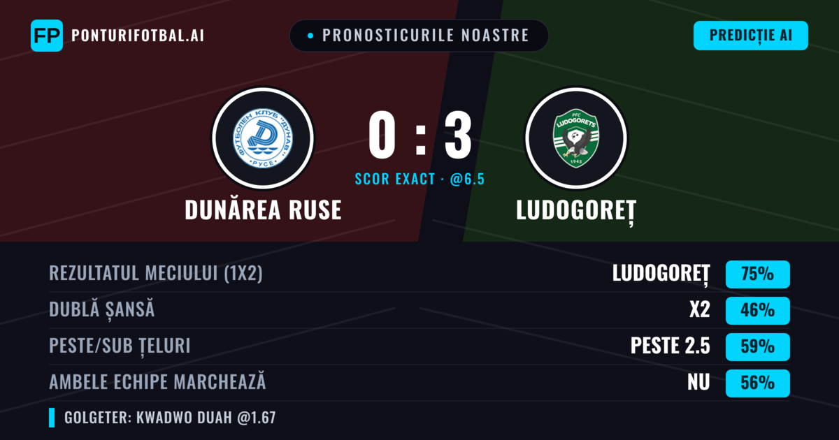 Pronosticurile noastre: Dunărea Ruse vs Ludogoreț — Ludogoreț — Câștigă (75%); Peste 2.5; Ambele echipe: Nu