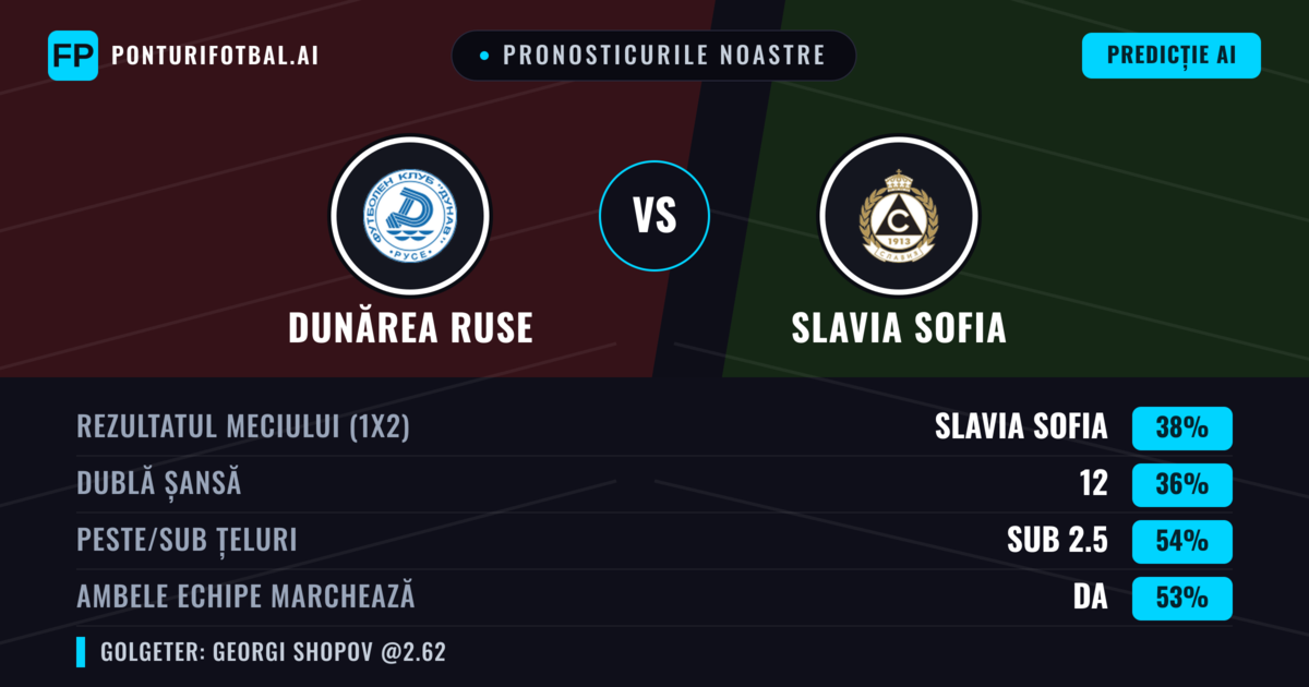 Pronosticurile noastre: Dunărea Ruse vs Slavia Sofia — Slavia Sofia — Câștigă (38%); Sub 2.5; Ambele echipe: Da