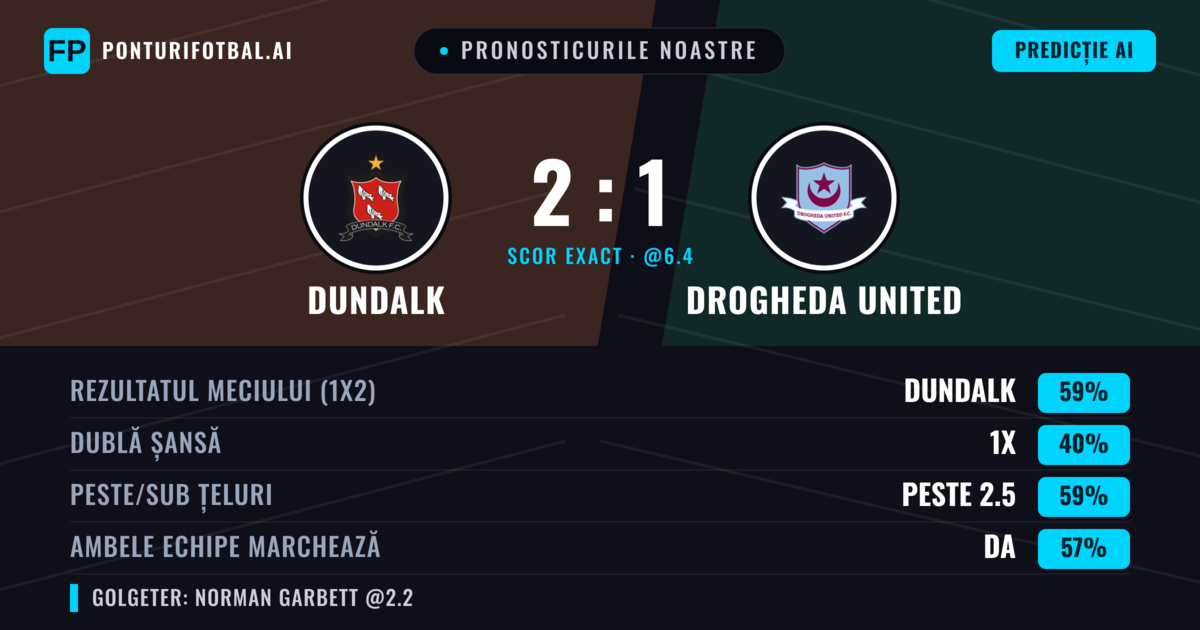 Pronosticurile noastre: Dundalk vs Drogheda United — Dundalk — Câștigă (57%); Peste 2.5; Ambele echipe: Da