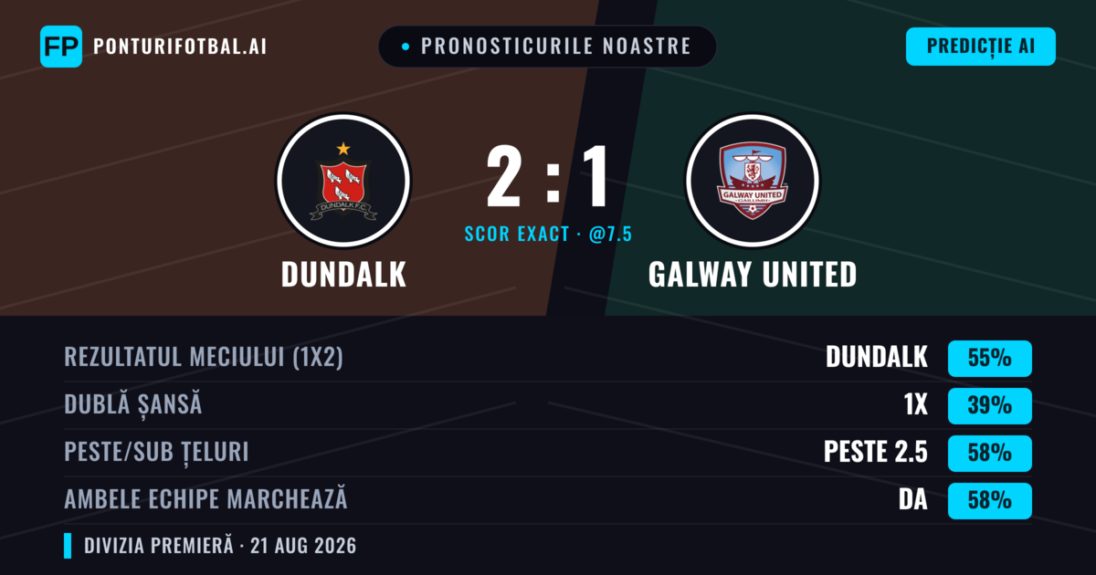 Pronosticurile noastre: Dundalk vs Galway United — Dundalk — Câștigă (53%); Peste 2.5; Ambele echipe: Da
