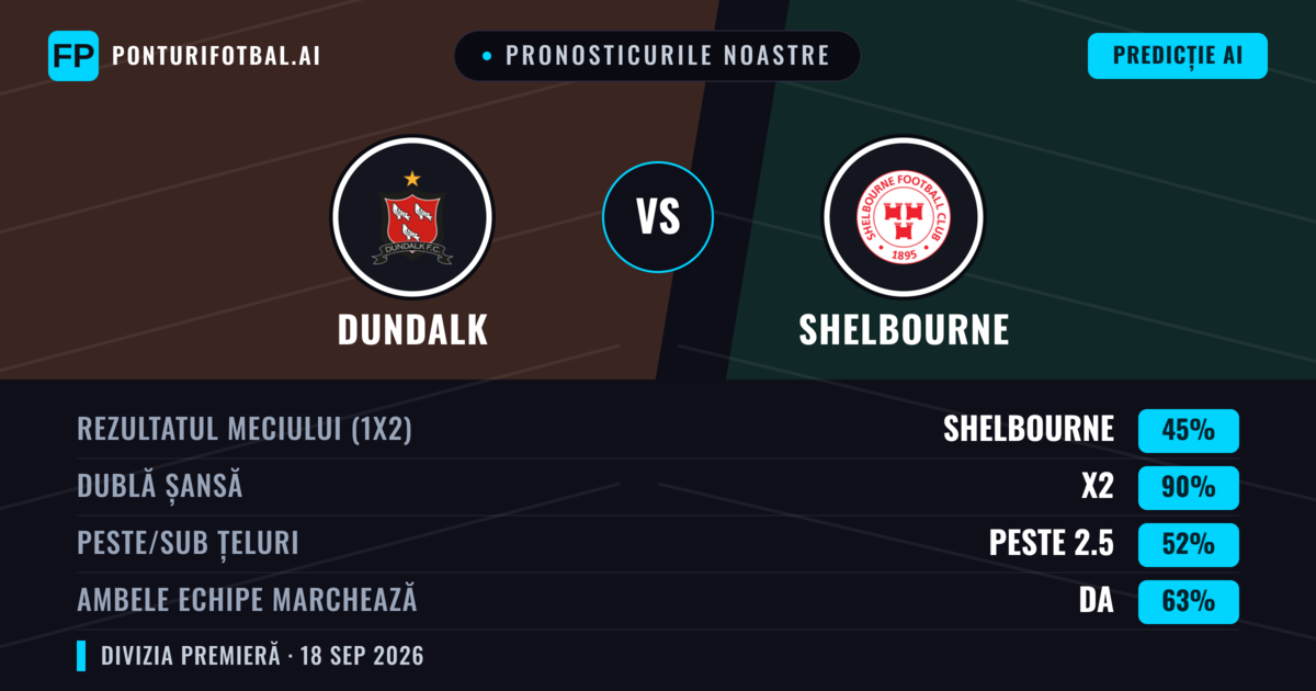 Pronosticurile noastre: Dundalk vs Shelbourne — Dundalk — Câștigă (41%); Peste 2.5; Ambele echipe: Da