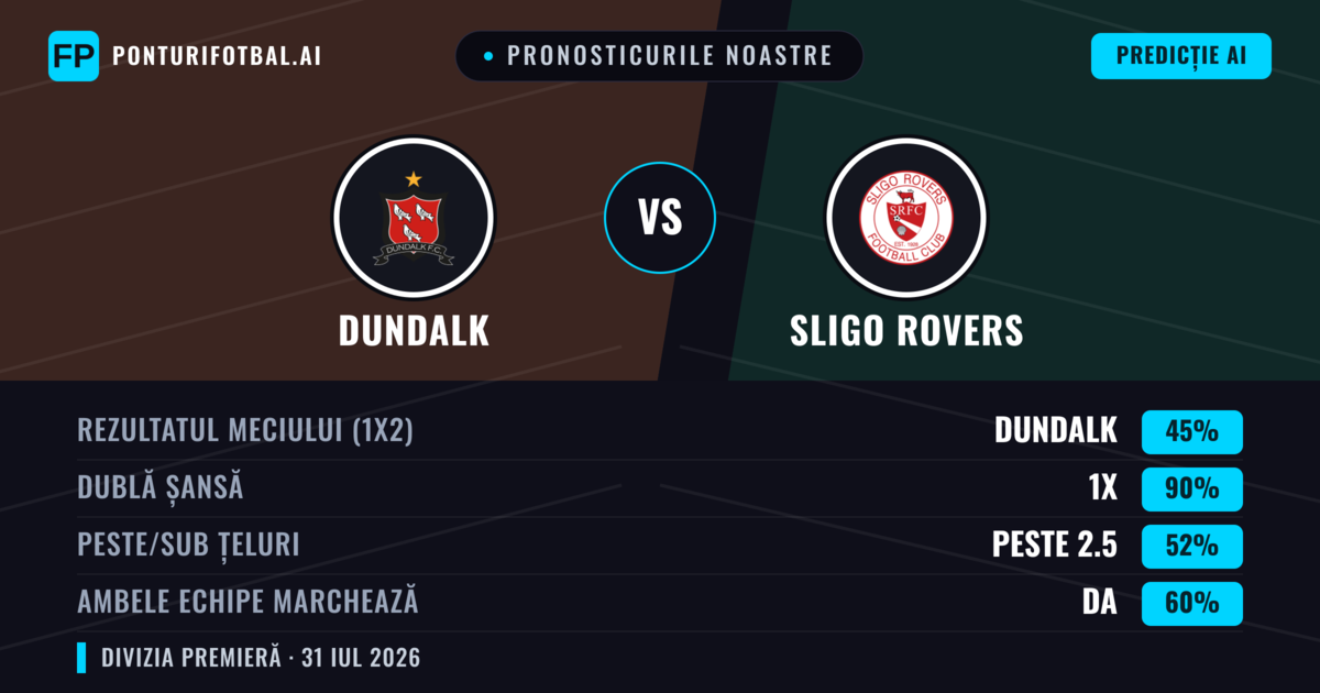 Pronosticurile noastre: Dundalk vs Sligo Rovers — Dundalk — Câștigă (65%); Peste 2.5; Ambele echipe: Da